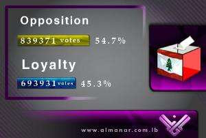 "Popular Majority" Goes to… Opposition with 55% of Votes