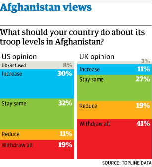 Most Britons want troops withdrawn from Afghanistan