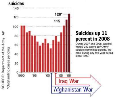 امریکی فوج میں خودکشی کا رحجان بڑھ رھا ھے
