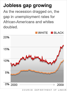 Unemployment Chart - Race