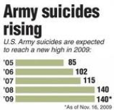 امریکی فوج میں خودکشی کا رجحان دہشت گردی سے بڑا خطر ہ بن گیا