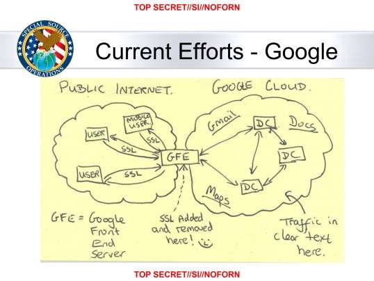 In this slide from a National Security Agency presentation on “Google Cloud Exploitation,” a sketch shows where the “Public Internet” meets the internal “Google Cloud” where user data resides. Two engineers with close ties to Google exploded in profanity when they saw the drawing.