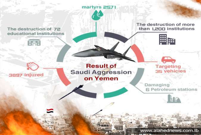 Peta serangan Saudi di Yaman