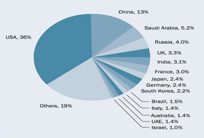 The share of world military expenditure of the 15 states with the highest expenditure in 2015.