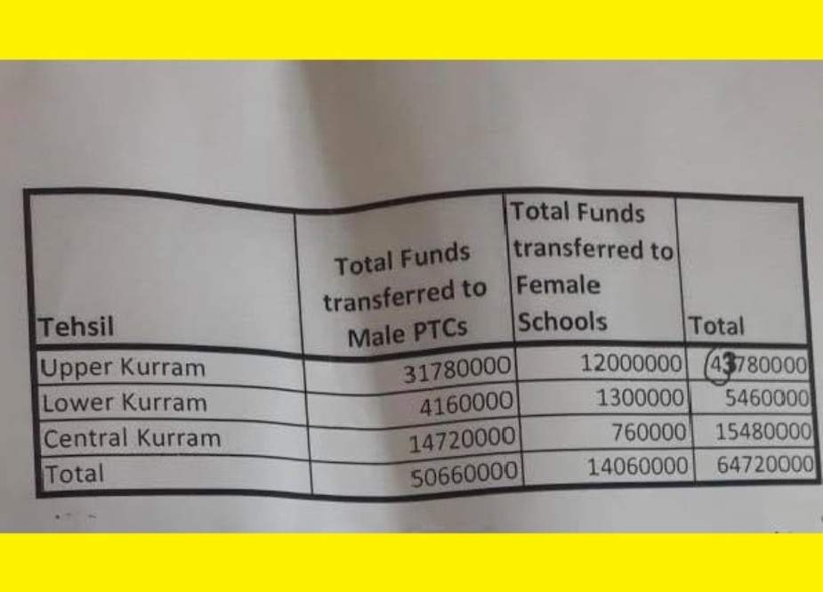 کرم کے پیرنٹس ٹیچرز کونسلز کیلئے 6 کروڑ 47 ہزار روپے کی رقم مختص