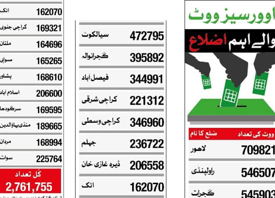 58 فیصد اوورسیز ووٹرز پاکستان کے 20 اضلاع سے تعلق رکھتے ہیں