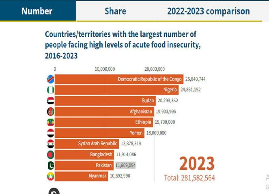 2023 میں دنیا بھر کے 28 کروڑ 20 لاکھ افراد شدید غذائی قلت کا شکار رہے، یو این او